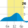 Fort Myers Beach tide chart for Sunday, May 26, 2024