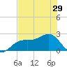Fort Myers Beach tide chart for Wednesday, May 29, 2024