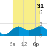 Fort Myers Beach tide chart for Friday, May 31, 2024