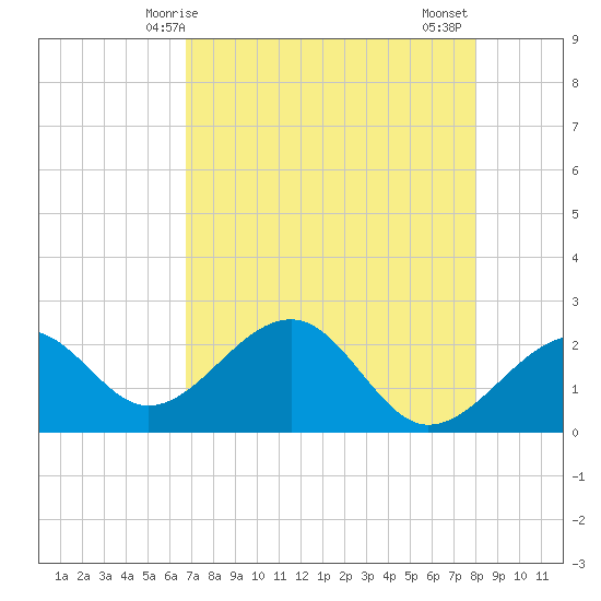 Fort Myers Beach tide chart for Sunday, May 5, 2024