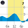 Fort Myers Beach tide chart for Tuesday, May 7, 2024