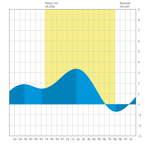 Fort Myers Beach tide chart for Wednesday, May 8, 2024