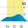 Fort Myers Beach tide chart for Tuesday, June 11, 2024