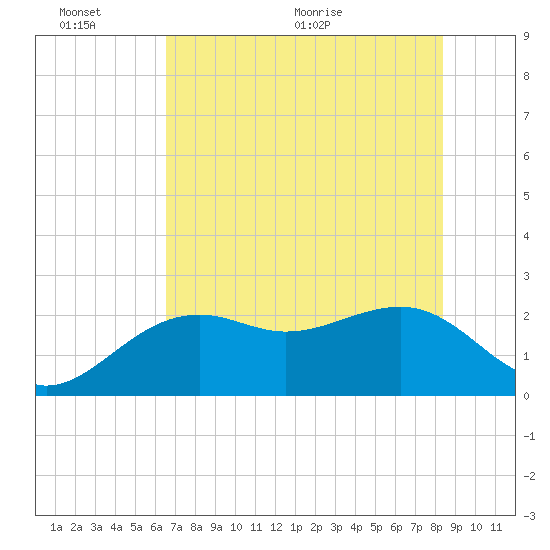 Fort Myers Beach tide chart for Thursday, June 13, 2024