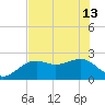 Fort Myers Beach tide chart for Thursday, June 13, 2024