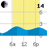 Fort Myers Beach tide chart for Friday, June 14, 2024
