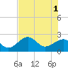 Fort Myers Beach tide chart for Saturday, June 1, 2024