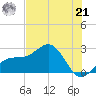 Fort Myers Beach tide chart for Friday, June 21, 2024