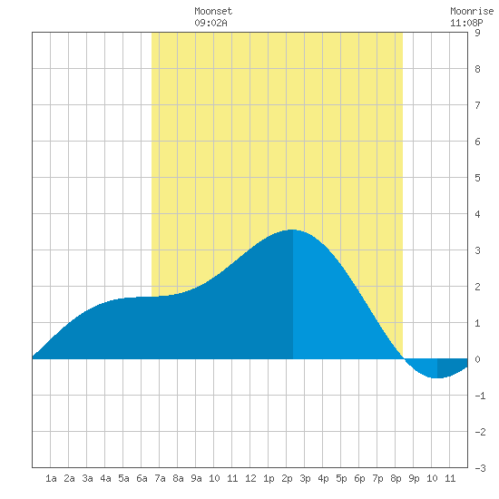 Fort Myers Beach tide chart for Monday, June 24, 2024