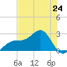 Fort Myers Beach tide chart for Monday, June 24, 2024