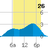 Fort Myers Beach tide chart for Wednesday, June 26, 2024