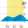 Fort Myers Beach tide chart for Thursday, June 27, 2024