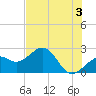 Fort Myers Beach tide chart for Monday, June 3, 2024
