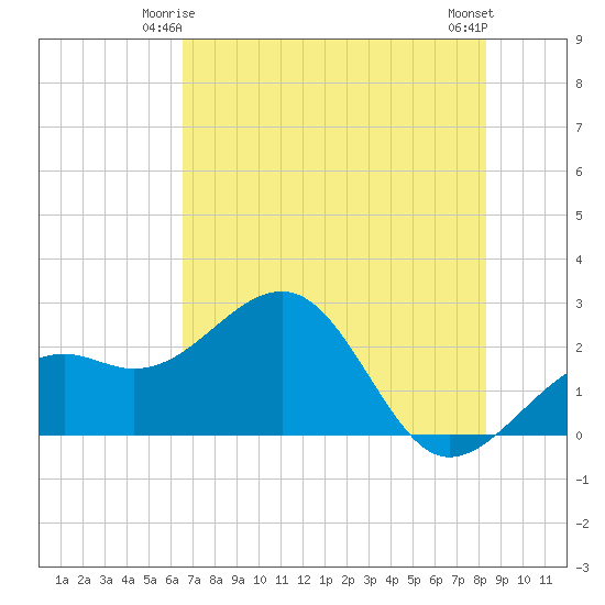 Fort Myers Beach tide chart for Tuesday, June 4, 2024