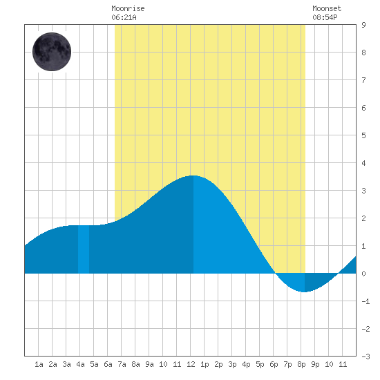 Fort Myers Beach tide chart for Thursday, June 6, 2024
