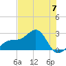 Fort Myers Beach tide chart for Friday, June 7, 2024