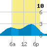 Fort Myers Beach tide chart for Wednesday, July 10, 2024