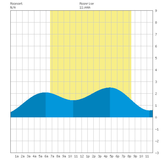 Fort Myers Beach tide chart for Thursday, July 11, 2024