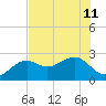 Fort Myers Beach tide chart for Thursday, July 11, 2024