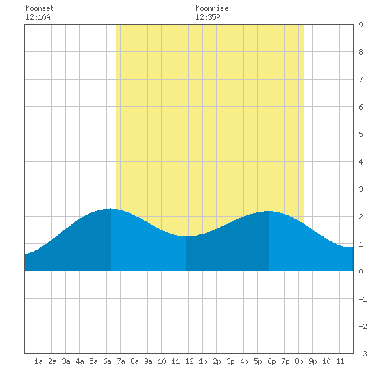 Fort Myers Beach tide chart for Friday, July 12, 2024