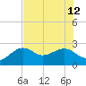 Fort Myers Beach tide chart for Friday, July 12, 2024