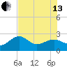 Fort Myers Beach tide chart for Saturday, July 13, 2024