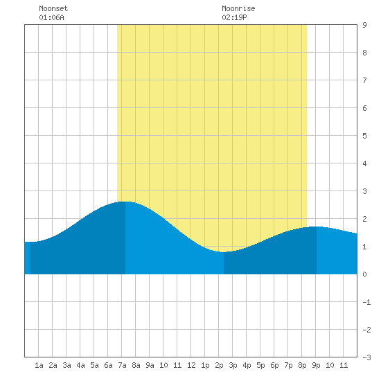 Fort Myers Beach tide chart for Sunday, July 14, 2024