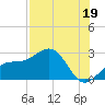 Fort Myers Beach tide chart for Friday, July 19, 2024