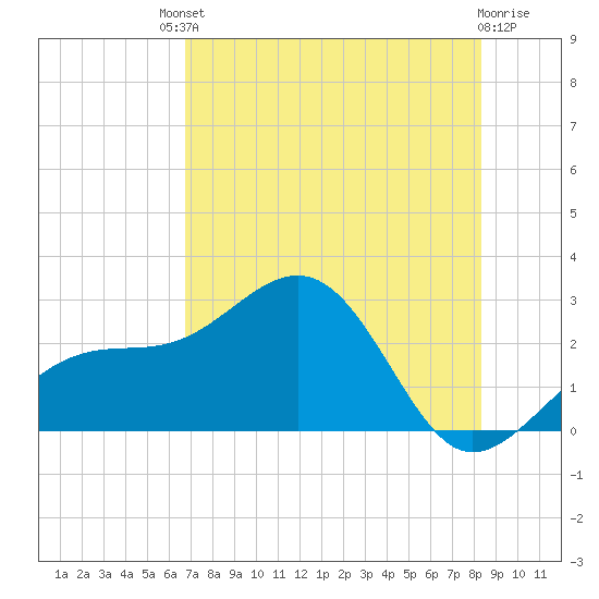 Fort Myers Beach tide chart for Saturday, July 20, 2024