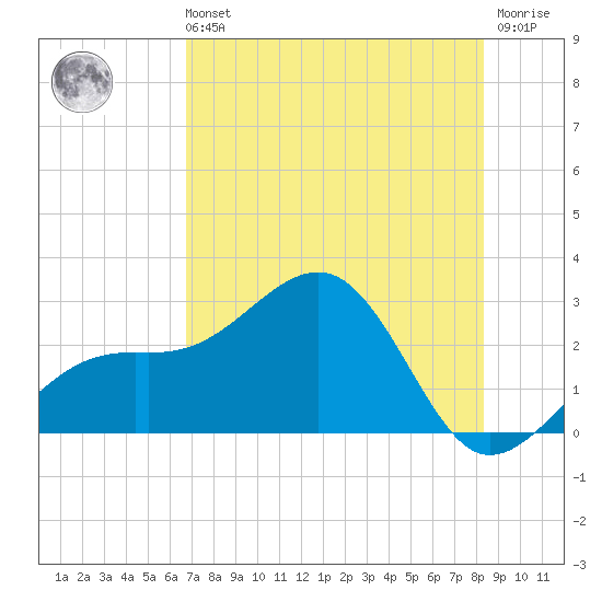 Fort Myers Beach tide chart for Sunday, July 21, 2024