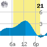 Fort Myers Beach tide chart for Sunday, July 21, 2024