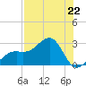 Fort Myers Beach tide chart for Monday, July 22, 2024