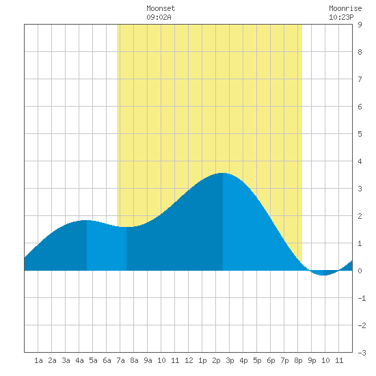 Fort Myers Beach tide chart for Tuesday, July 23, 2024