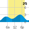 Fort Myers Beach tide chart for Thursday, July 25, 2024
