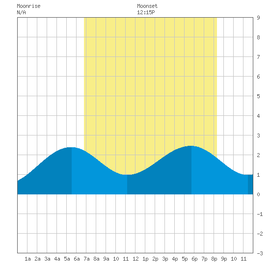 Fort Myers Beach tide chart for Friday, July 26, 2024