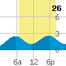 Fort Myers Beach tide chart for Friday, July 26, 2024