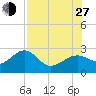 Fort Myers Beach tide chart for Saturday, July 27, 2024