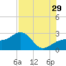 Fort Myers Beach tide chart for Monday, July 29, 2024
