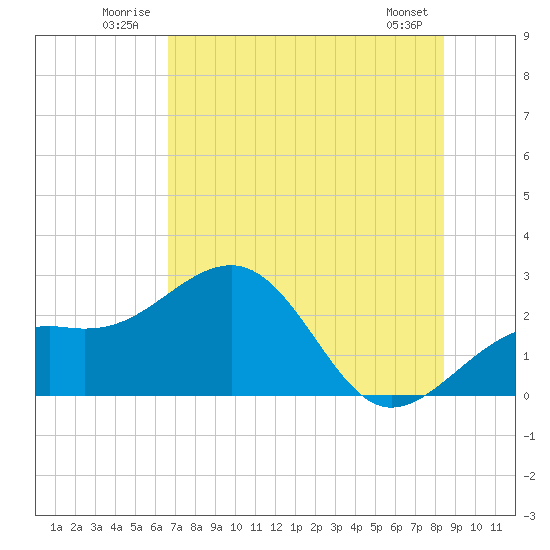 Fort Myers Beach tide chart for Tuesday, July 2, 2024