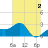 Fort Myers Beach tide chart for Tuesday, July 2, 2024
