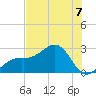 Fort Myers Beach tide chart for Sunday, July 7, 2024