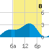 Fort Myers Beach tide chart for Monday, July 8, 2024