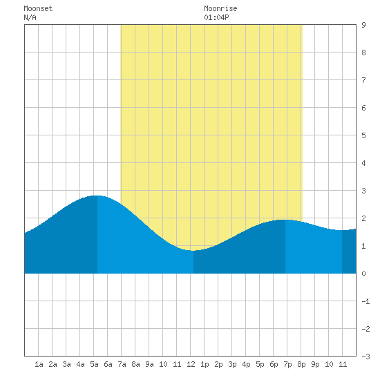 Fort Myers Beach tide chart for Sunday, August 11, 2024