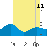 Fort Myers Beach tide chart for Sunday, August 11, 2024