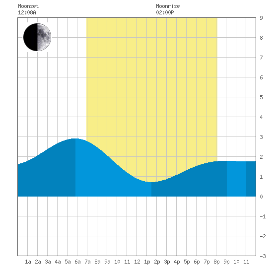 Fort Myers Beach tide chart for Monday, August 12, 2024