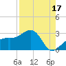 Fort Myers Beach tide chart for Saturday, August 17, 2024