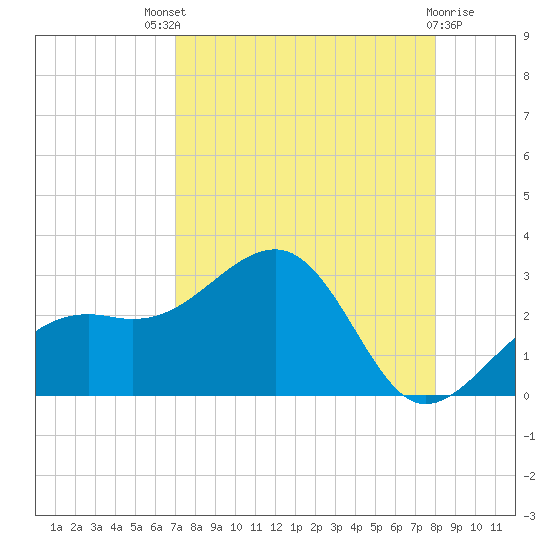 Fort Myers Beach tide chart for Sunday, August 18, 2024