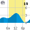 Fort Myers Beach tide chart for Monday, August 19, 2024