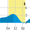 Fort Myers Beach tide chart for Thursday, August 1, 2024