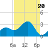 Fort Myers Beach tide chart for Tuesday, August 20, 2024